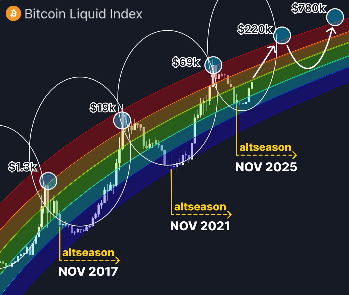 Just follow the signals… $BTC $1,000,000 loading 🚀🚀