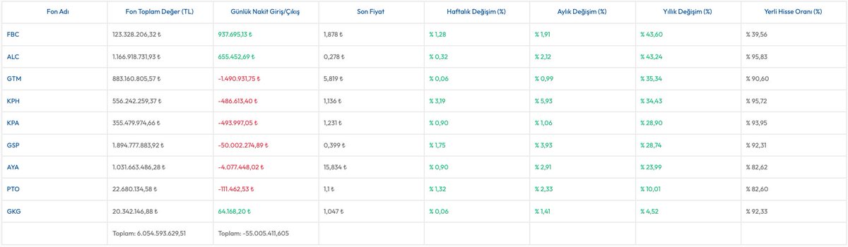 Ekim - 2025 <a href="/fbcfon/">One Portföy Kâr Payı Ödeyen Katılım Fonu</a> Portföy dağılımı paylaşılmış.

#MPARK oranı arttırılmış,
#ALBRK oranı arttırılmış,
#EKSUN oranı arttırılmış,
#BIMAS aynı kalmış,
#FZLGY aynı kalmış,
#AKSA aynı kalmış,
#CWENE aynı kalmış,
#PENTA eklenmiş 👏

Yatırımcı sayısı 5702'kişiye ve Portföy büyüklüğü