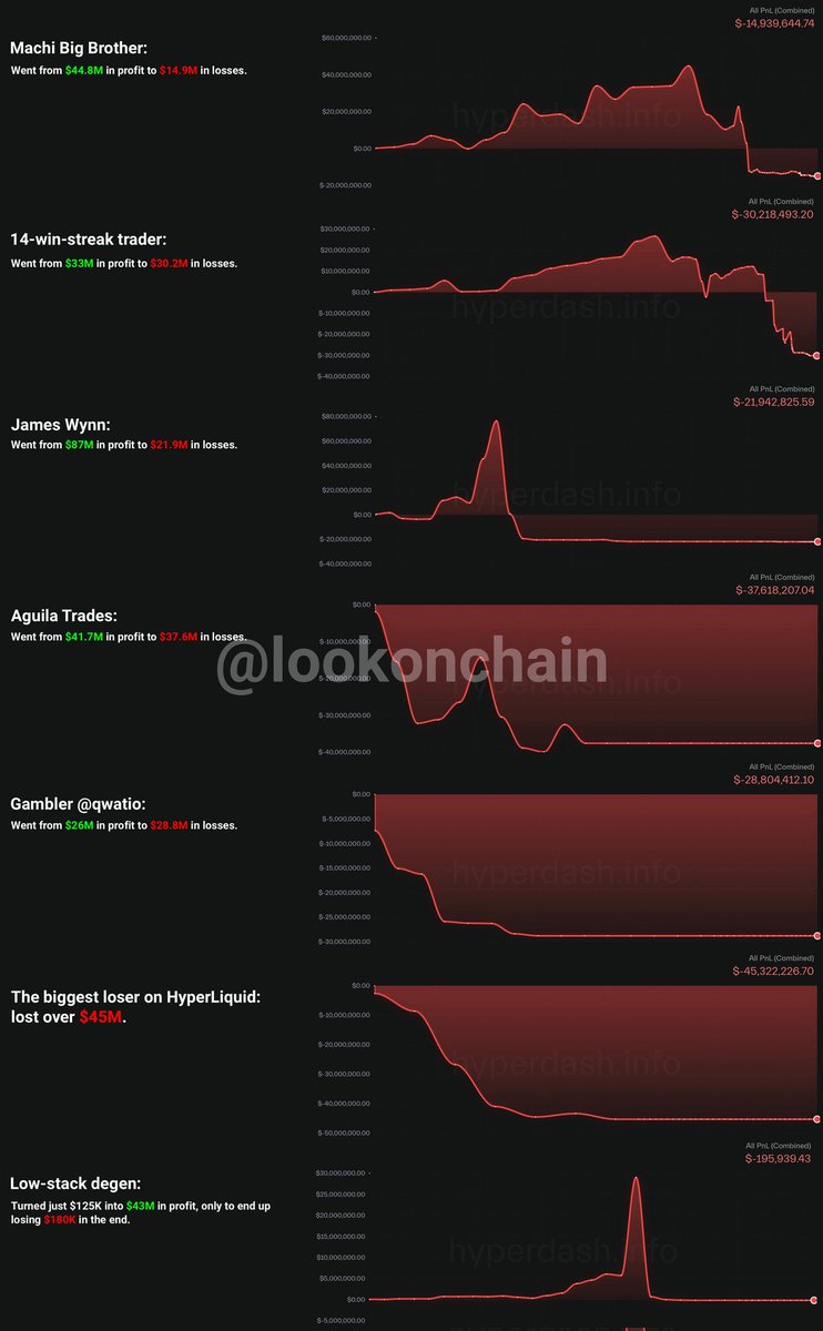 High-Leverage Trading is NOT a strategy; it is a time bomb. 💣

It gives you quick highs, but the margin call always brings the wipeout.

🙏 Protect your capital. Stay away.
#Trading #RiskManagement