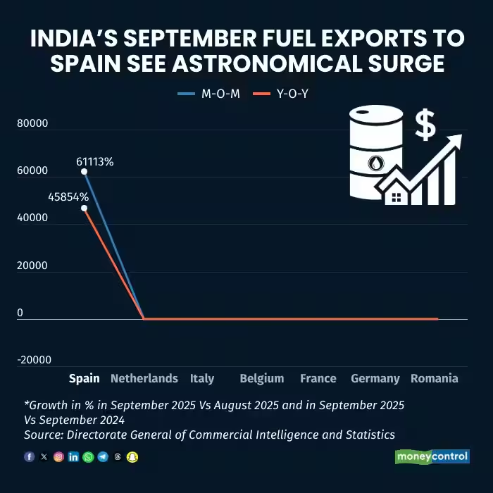 moneycontrolcom's tweet photo. #MCExclusive | Spain is the new European destination for Indian petroleum, exports skyrocket 46,000%

@adrijac with more details👇
https://t.co/xMNMO9uwly https://t.co/tpzwcvDFAk