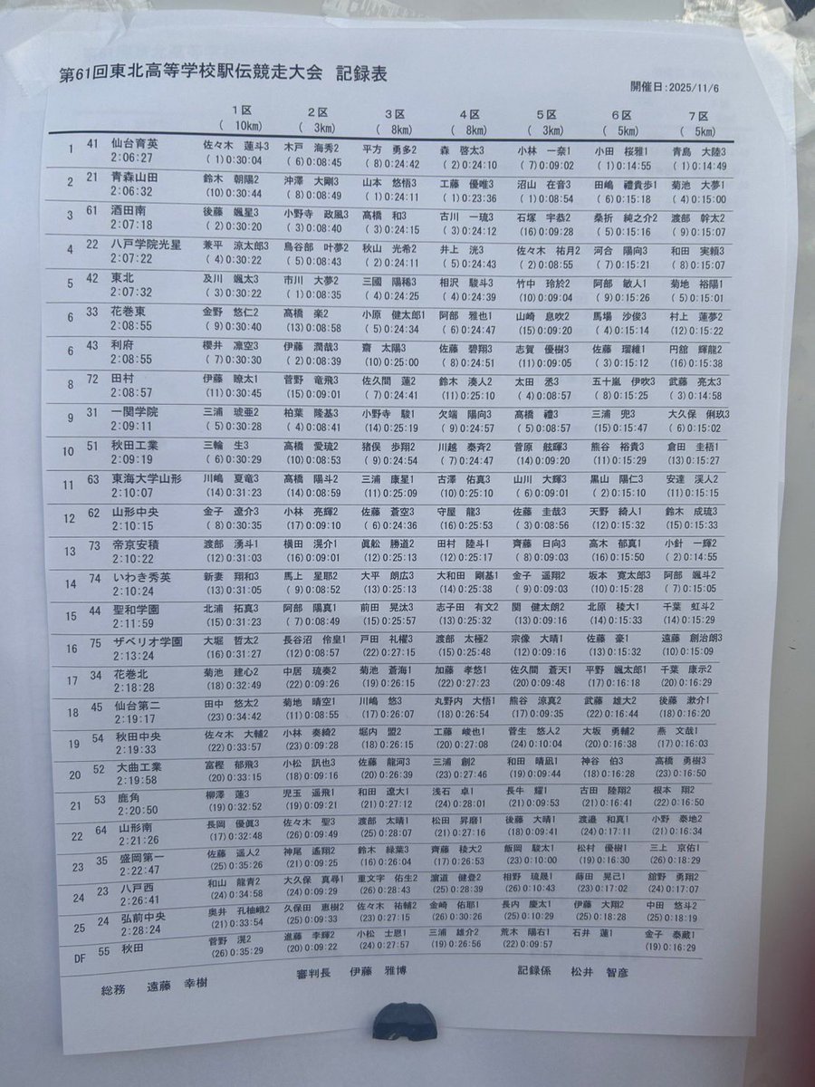 hone_hone_net's tweet photo. 東北高校駅伝
男子　結果

仙台育英高校　全国高校駅伝 https://t.co/HUPi9gqoJH