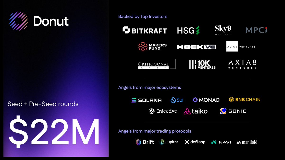 Yishunshin007's tweet image. This is only the beginning.
Join us as we redefine what a browser can be.
Follow @DonutBrowser and be part of the journey. 🌐✨

@DonutBrowser announce raised $22M to build the world&apos;s first agentic crypto browser for trading.

#DonutBrowser #WebInnovation #TechForTheFuture