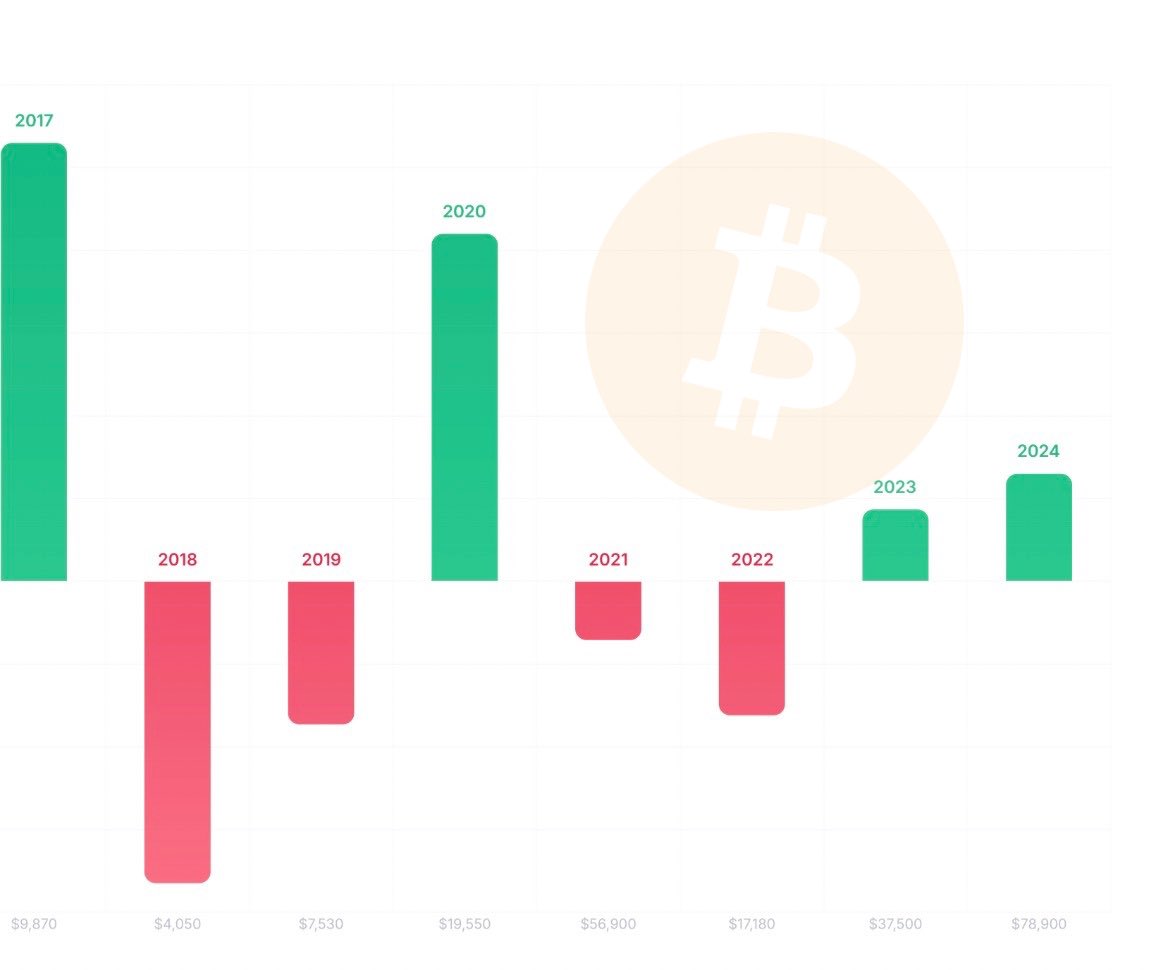 rahulvariable's tweet photo. $BTC November return https://t.co/RtzOkhgs8C