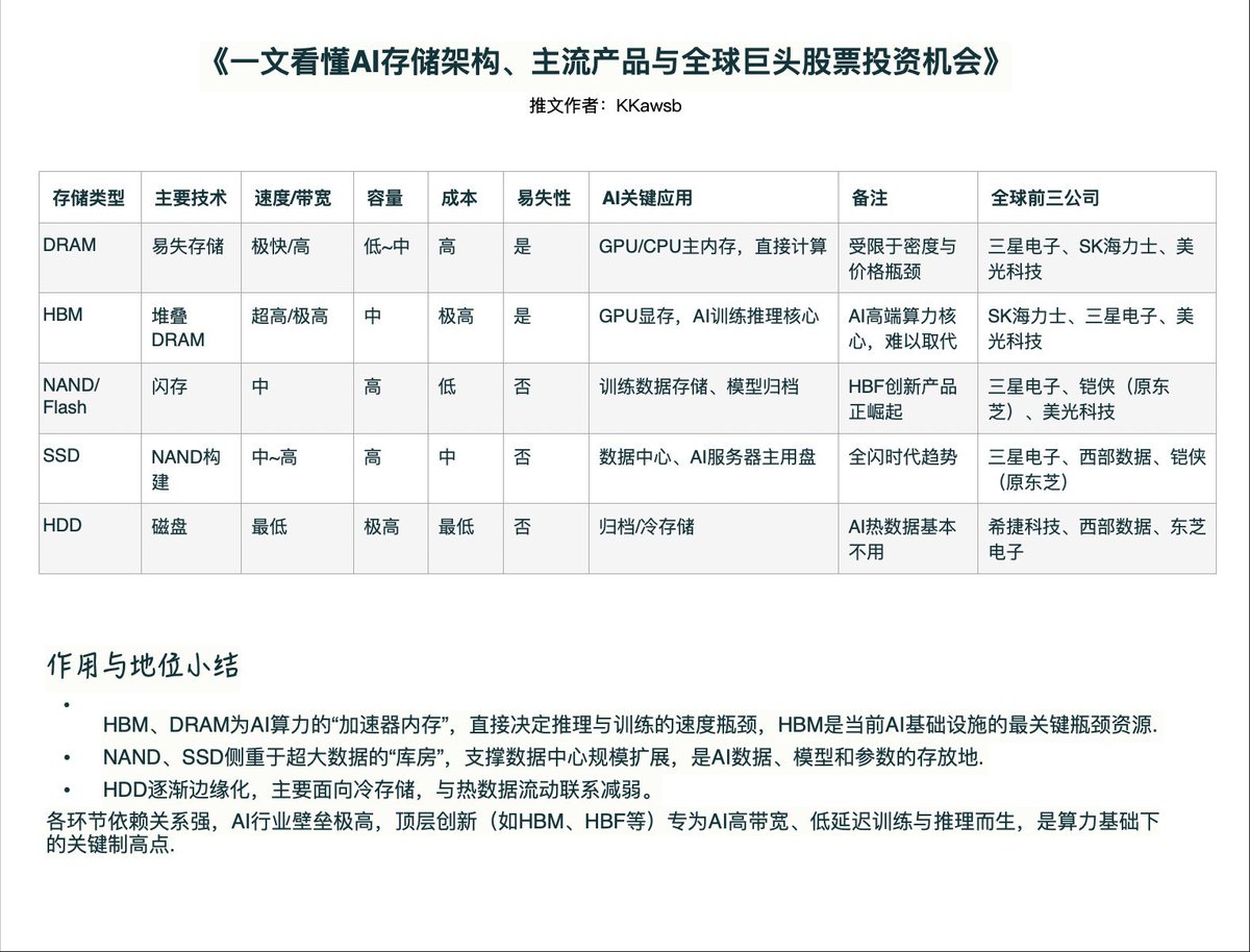 听人劝，吃饱饭，AI 存储冲起来。
$MU $SNDK $WDC 

听不懂的再看一遍⬇️
