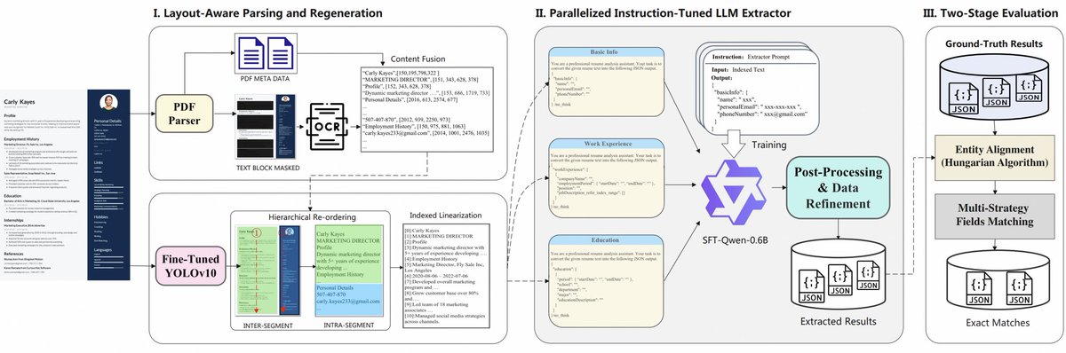 Alibaba-EI  build a layout-aware system that extracts resume data with top-tier accuracy — powered by a fine-tuned 0.6B Qwen3.
✅ High precision
✅ Ultra-fast inference
✅ Scalable for real-world HR platforms

🔗 ModelScope: modelscope.cn/models/Alibaba…
🤗 Hugging