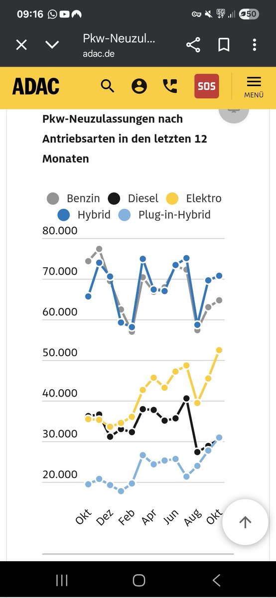 Der Diesel Antrieb ist offiziell die unbeliebteste Antriebsart in Deutschland mit 30.946 Neuzulassungen vs Diesel mit 30.462.
Benziner stark abfallend während der Elektro weiter anzieht.
So langsam rollt der Markt an
<a href="/ADAC/">ADAC</a>