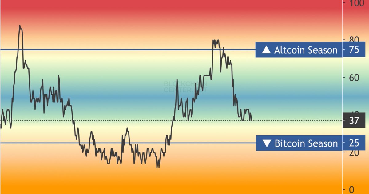 Borg_Cryptos's tweet image. Altseason index is dumping hard

As I predicted in September.

Buy below 20.

Sell above 75.