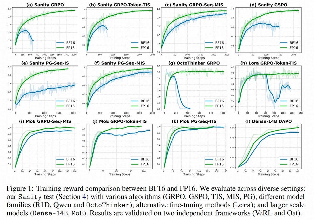 Bohrium_AI4S's tweet image. 📄 #POTD: Is your #LLMFineTuning unstable? Does your RL training constantly collapse?

It might not be your algorithm.

The paper from @SeaAIL argues the industry-standard #BF16 precision is the real culprit behind the unstable &quot;training-inference mismatch&quot;.
More in the thread 👇