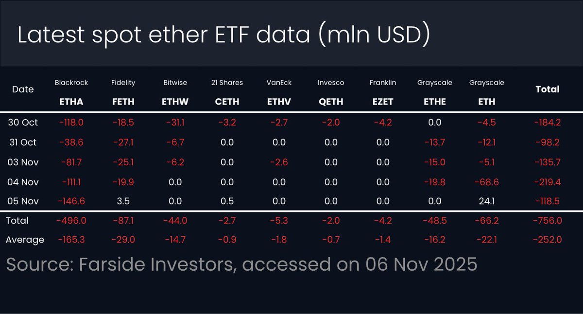 chris_tahir's tweet photo. (1/4) Don't trust this crypto rebound. ⚠️

Prices are up slightly, but institutional money is fleeing. US spot ETFs just saw -2.3 bln USD in net outflows in 7 days.

BlackRock's IBIT &amp; ETHA are leading the redemptions. The 'smart money' is not buying this. #Bitcoin https://t.co/H4OkV8gMAl