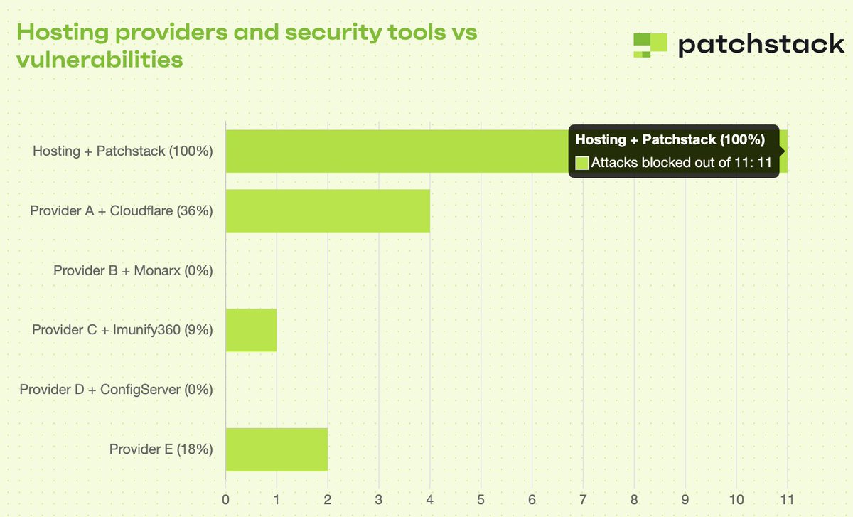 AurelioVolle's tweet image. 87.8% of vulnerability exploits still bypass hosting defenses, and too many agencies assume hosts keep them safe but the data says otherwise. 
So we’ve dropped Site-Protect (virtual patching) from €3 → €2.
Real protection should be accessible to everyone. Thanks @patchstackapp