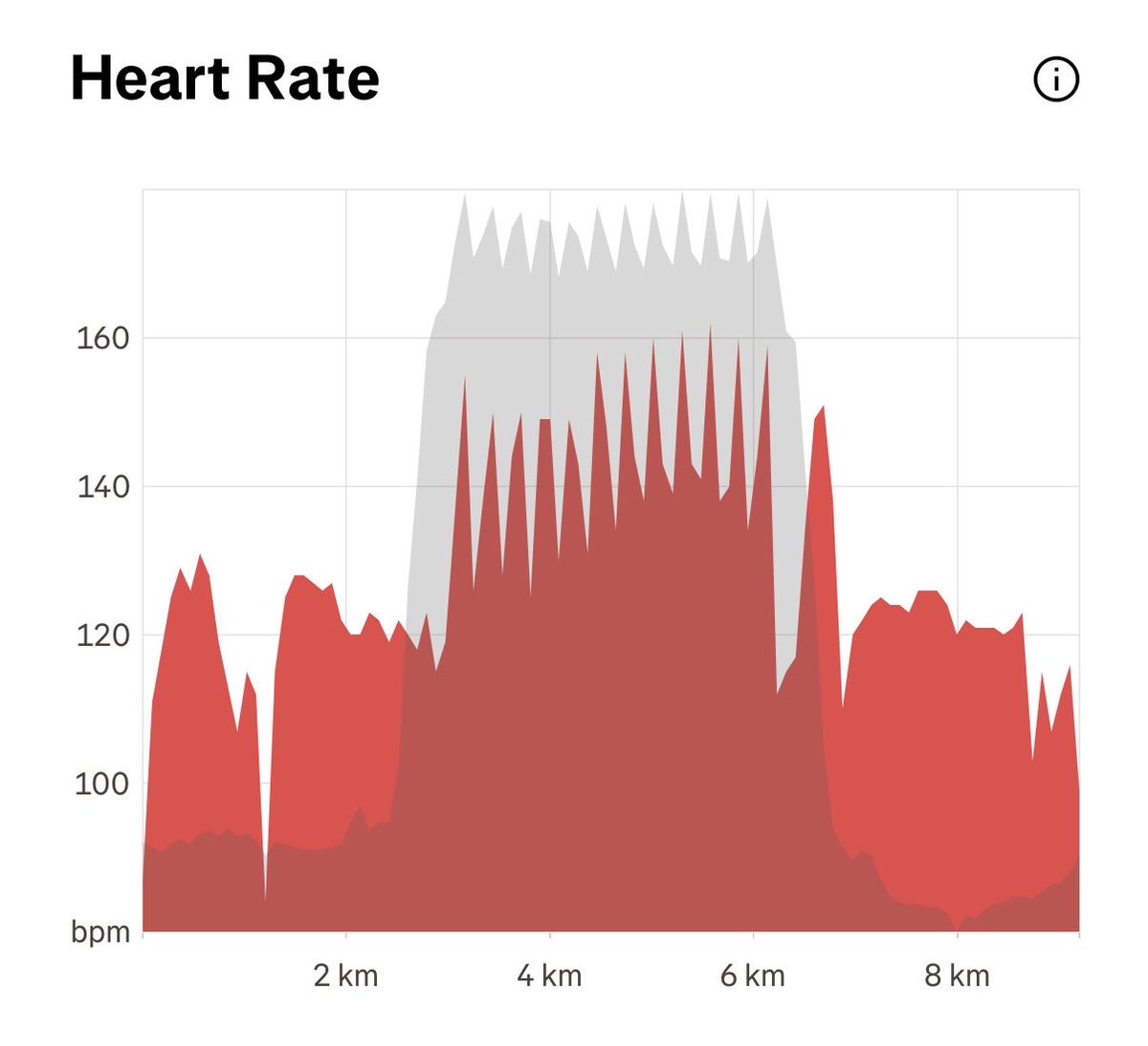 xouted's tweet image. Hey @Strava, your AI feature makes no sense. It even doesn’t recognise a simple interval workout and makes a wrap-up based on avg hr and pace. How long has it been on the market? A year? And no improvements :(