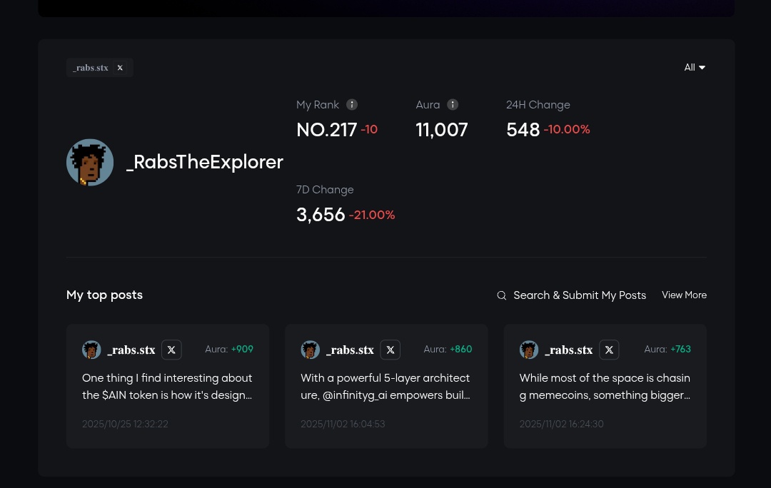 RabsTheExplorer's tweet image. From Top 150 to 217 in just a few hours  the competition on @infinityg_ai lb is really heating up. It’s been a wild ride contributing, learning, and growing with this project. With the campaign coming to a close soon, I genuinely hope the team takes note of those who have been…
