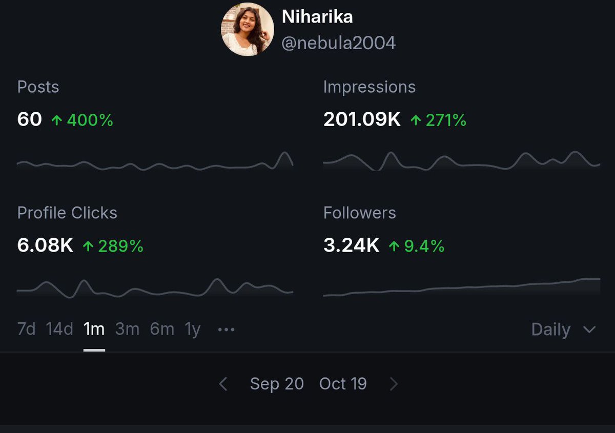 This is what happens when you post consistency for straight 1 month.

13 -&gt; 60 posts
61k -&gt; 201.9k impressions
1.8k -&gt; 6.08k profile visits

Job offers and partnerships and so much appreciation from y'all.

stay locked in and keep growing fam. 🫶