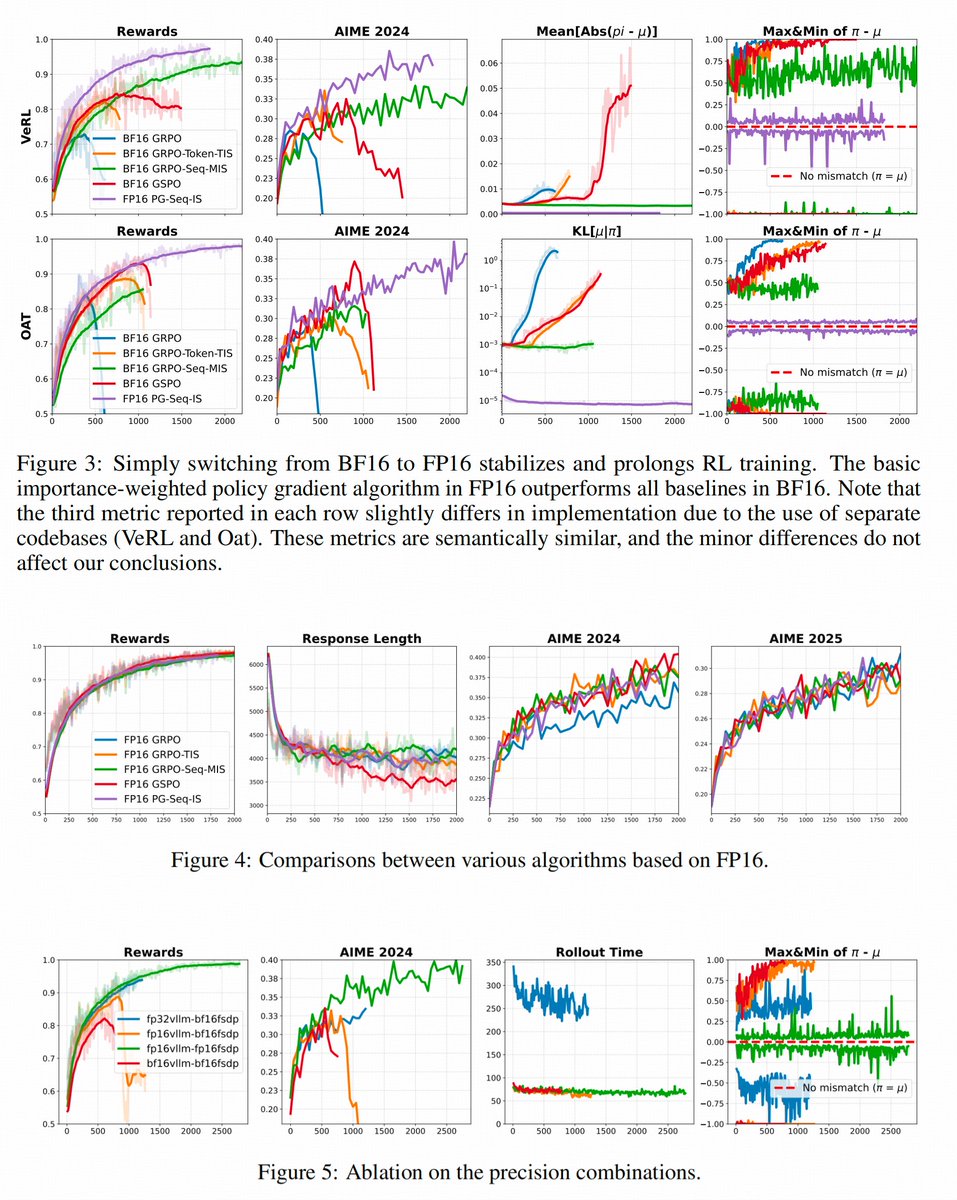 Bohrium_AI4S's tweet image. 📄 #POTD: Is your #LLMFineTuning unstable? Does your RL training constantly collapse?

It might not be your algorithm.

The paper from @SeaAIL argues the industry-standard #BF16 precision is the real culprit behind the unstable &quot;training-inference mismatch&quot;.
More in the thread 👇
