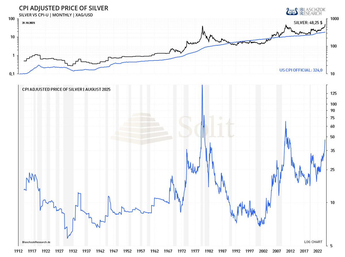 🆕Neuer Marktkommentar online🆕
Gold unter 4.000 $ – Neue Dollarstärke drückt
Gold-ETFs: Rekordabfluss von 7,5 Mrd. $
EUR/USD dreht, USD-Index bei 100
Silber nahe 49 $ günstig im historischen Vergleich zur Inflation
Palladium anfällig – Fokus 1.300–1.350 $
solit-kapital.de
