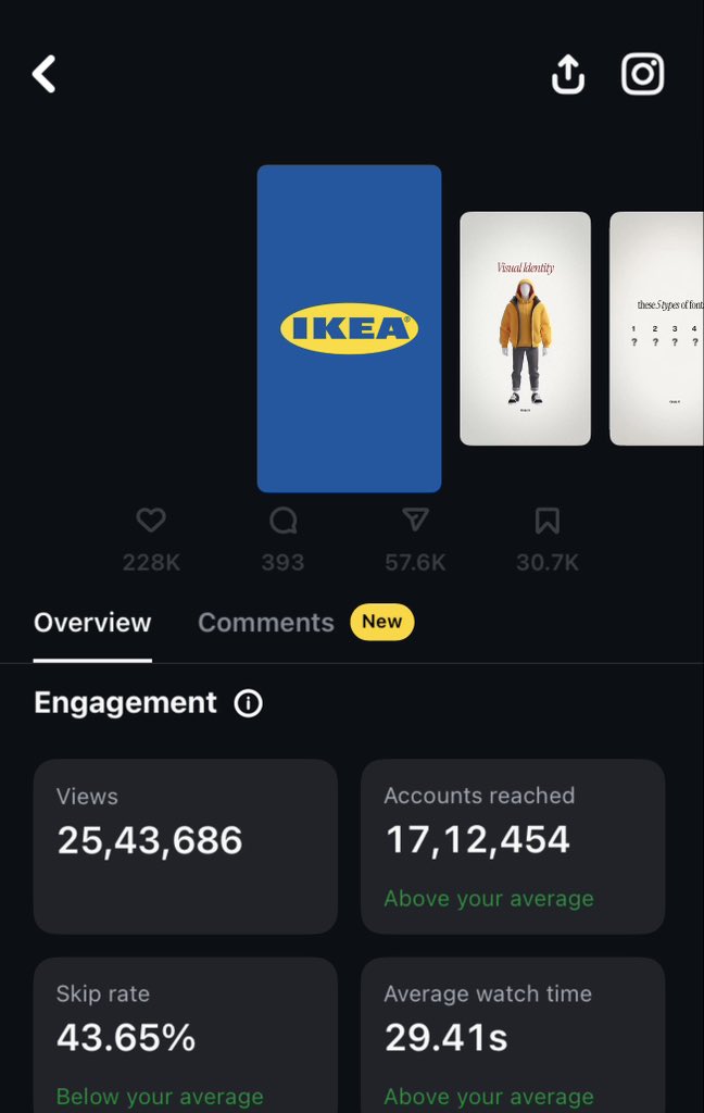 sidsinhax's tweet image. Ever wonder why tips flop but stories go viral?

It’s not luck, it’s neuroscience.
Story triggers 7 region of the brain while facts just 2.
That’s why emotion sells.

Use this arc:
Struggle→Discovery→Transformation→Lesson

Skip- 3 tips
Say- What I learned after failing 3 times