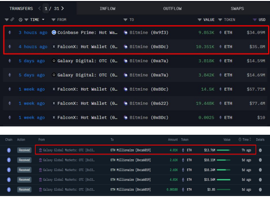 CryptoWalletRWA's tweet photo. #datosonchain
Bitmine adquirió 40.719 ETH en las últimas 6 horas, con un valor total aproximado de 138,28 millones de dólares.

El 6 de noviembre, según el monitoreo de OnchainLens, Bitmine, el mayor poseedor de Ethereum, recibió otros 20.514 ETH de FalconX, por un valor de 69,31 millones de dólares. Bitmine ha adquirido un total de 40.719 ETH en las últimas 6 horas, con un valor total aproximado de 138,28 millones de dólares.
