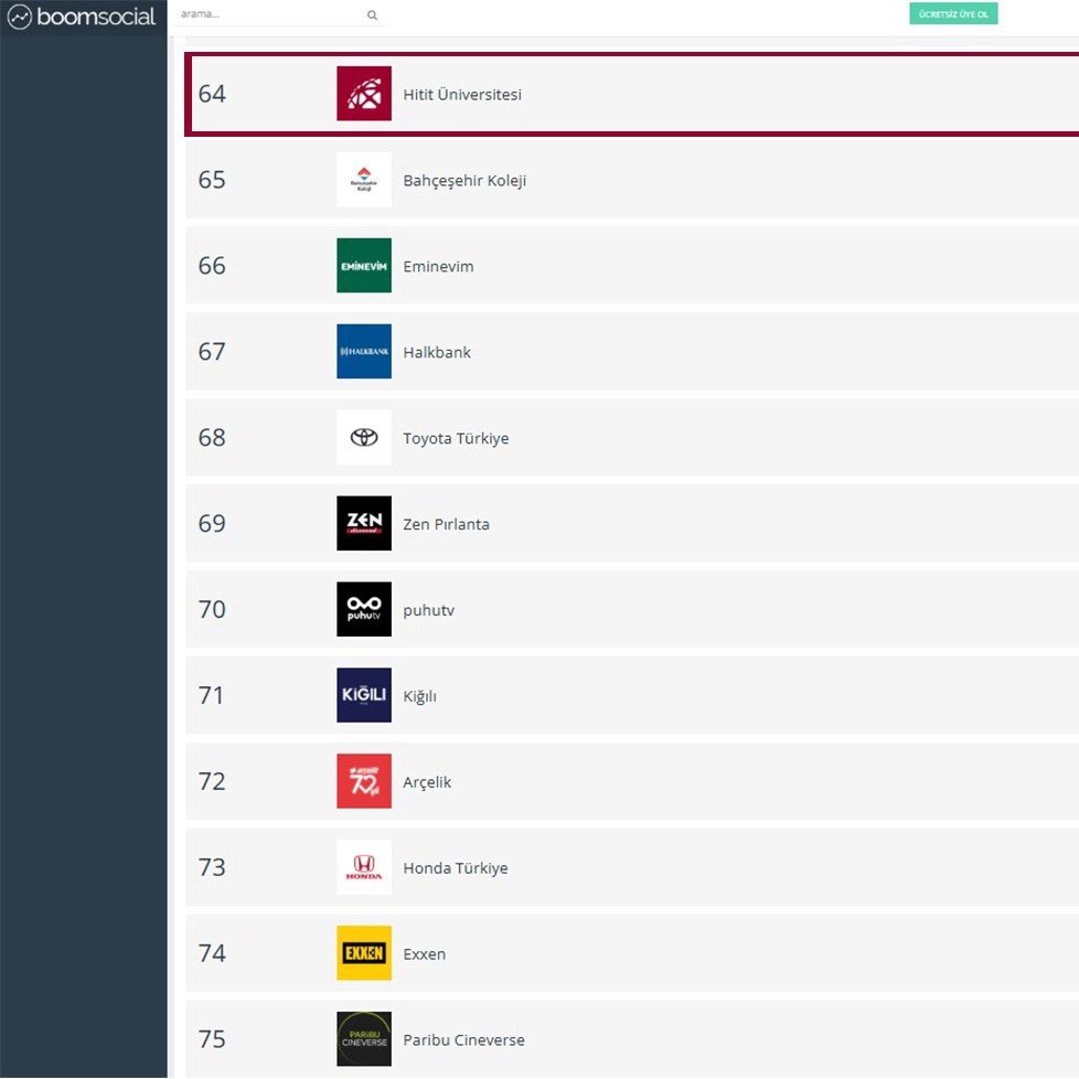 Hitit Üniversitesi, SocialBrands tarafından açıklanan 2025 Kasım ayı “TOP 100” listesinde tüm markalar arasında 64. sırada yer alarak sosyal medyanın en değerli markaları arasında gösterildi. 

✍️ haber.hitit.edu.tr/gundem/hitit-u…

#HititÜniversitesi <a href="/ProfAliOzturk/">Ali Osman Öztürk</a>