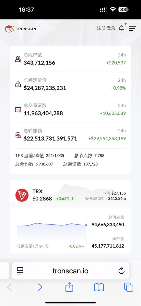 Web3Crypto_CEO's tweet photo. 🔥 昨天早上市场大跳水，比特币甚至一度跌破 10 万美元，但 TRX 却稳得可怕，甚至还小涨了一波。到底是什么在撑着 TRX？

🚀 TRX：别人恐慌它逆势上涨

在 11 月 5 日 BTC 大幅下挫、ETH 一周跌超 17% 的情况下，TRX/USDT 却从 $0.2825 → $0.288 小幅上扬，还走出了看涨形态。
这不是巧合，而是市场对 TRX 的“信仰 + 基本面”双重认可。

📊 核心链上数据：稳到恐怖的网络健康度

✅ 1. 协议收入爆表

•波场TRON 10月协议总收入超2.35亿美元。其中，10月1日收入达869万美元，为当月单日协议总收入最高值。说明网络需求被彻底拉满，真实用户大量在用，愿意为手续费买单，妥妥的印钞机。

✅ 2. 用户规模大到离谱

•总账户超 3.4 亿，这是 Web3 里妥妥的巨无霸级别。
•300万+日活，不是僵尸号，而是真人在用。
•6700 万+用户持有 TRON 生态稳定币，稳定币生态是它的护城河之一。

✅ 3. 网络交易量：真实需求撑起来的繁荣

•每日交易数 1000 万笔+，其中仅 USDT 每天就有 250多 万笔转账。
•这说明 TRON 已经变成真正的“链上高速公路”，跨境支付、高频交易全在用它。

���� TRX 的抗跌不是运气，是底子硬

在全市场情绪恐慌的时候，TRX 却稳得像个老六。不是因为有人托，而是因为 TRON 这条链本身已经变成了一个承载真实经济活动的基础设施。协议收入、交易量、活跃用户这些核心数据都在往上走，那 TRX 的抗跌性就有了根。

🔮 波动会过去，价值会留下

随着市场逐渐企稳，那些真正有基本面的项目会慢慢被重新定价。而 TRX —— 这种“跌不动、用得多、生态稳”的资产，长期价值确实很难不让人期待。

🚀 行情可以震荡，但数据不会说谎。TRX 的故事，才刚开始！
#TRON #TRX @trondaoCN @justinsuntron