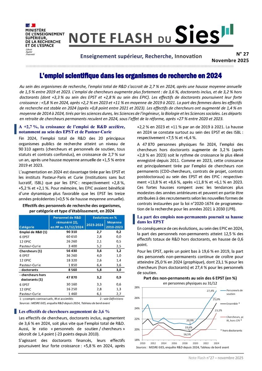 📰 Parution de la note sur l’emploi scientifique dans les organismes de #recherche en 2024 📊 Au sein de ces  organismes l'emploi total de #R&amp;D s’accroît de 2,7% en 2024, après une hausse moyenne annuelle de 1,5% entre 2019 et 2023.  👉 cutt.ly/zr66OjiU #ESR #science