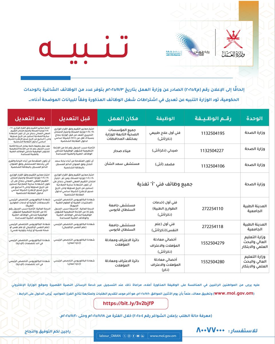 إلحاقًا إلى الإعلان رقم (م4/2025) الصادر عن #وزارة_العمل بتاريخ 3/11/2025م بتوفر عدد من الوظائف الشاغرة بالوحدات الحكومية، تود الوزارة التنبيه عن تعديل في اشتراطات شغل الوظائف المذكورة وفقاً للبيانات الموضحة أدناه 🔻