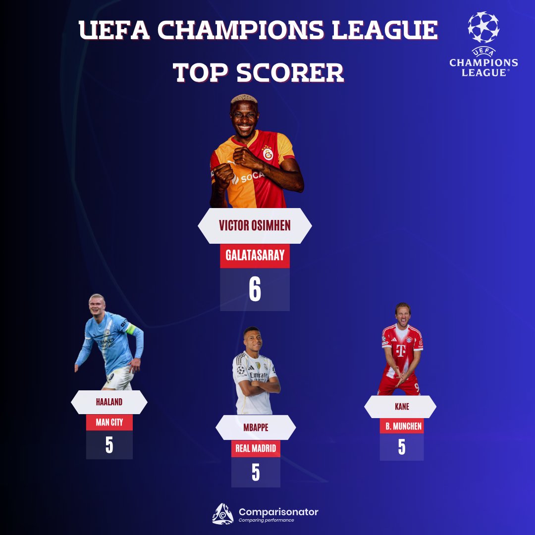 Comparisonator's tweet image. UEFA Champions League - Top Scorer 👑

🥇 Victor Osimhen - 6