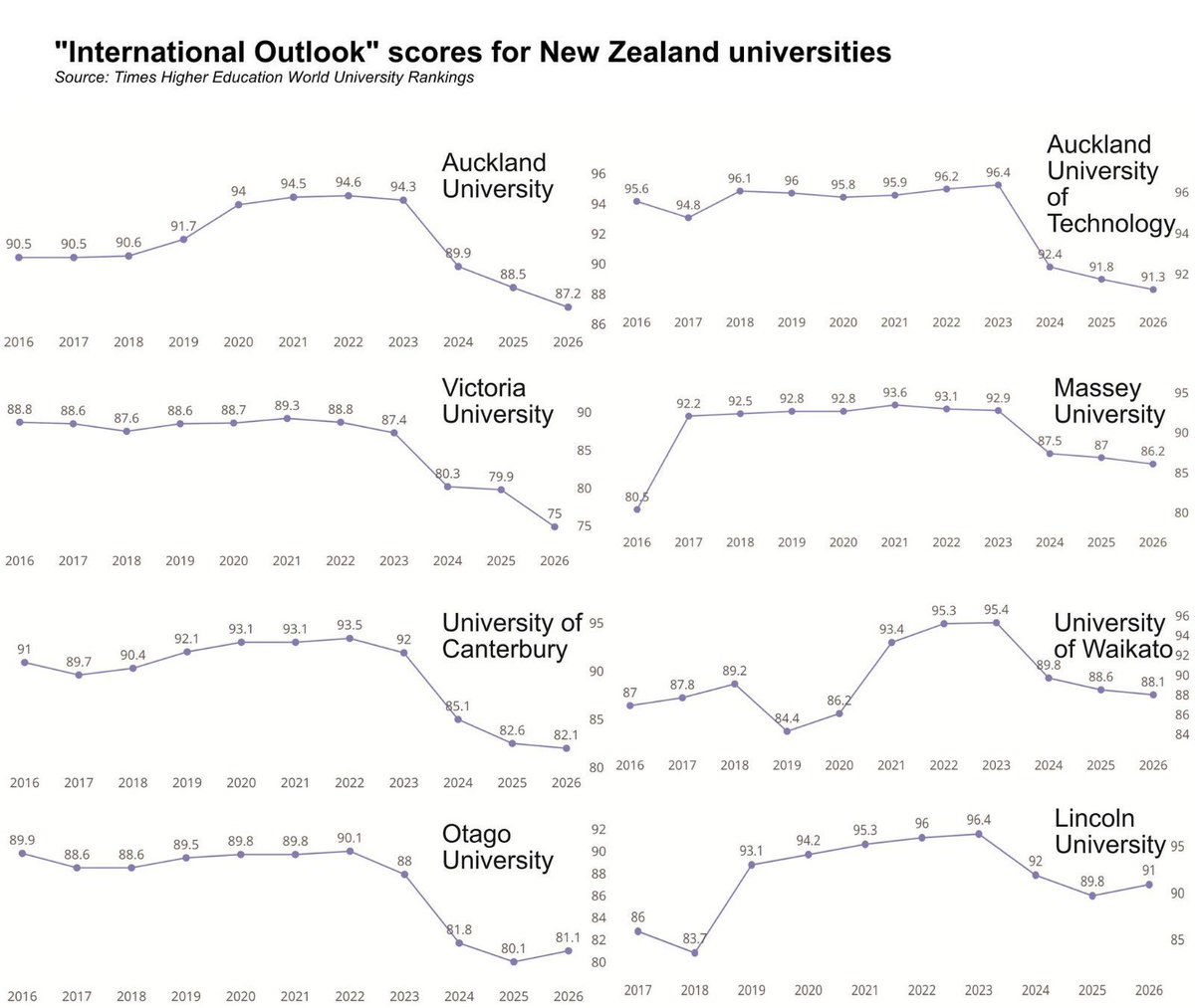 A politician that can’t read data and understand the context that shapes the data, using the data to drive a parochial agenda ends up hurting institutions.  Parmar and ACT pose serious threats to institutional autonomy and the quality of tertiary education.