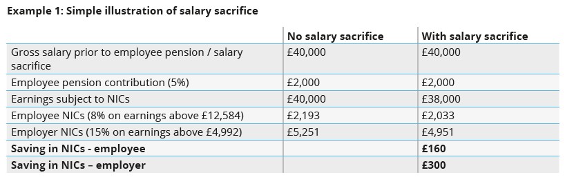 actuarialpost's tweet image. #SalarySacrifice for #Pensions, @TheSPP1 ...Changing salary sacrifice arrangements would lead to a reduction in take home pay for millions of employees who are saving into a #WorkplacePension, with the greatest impact for those earning less than £50,284... tinyurl.com/msm96tdh