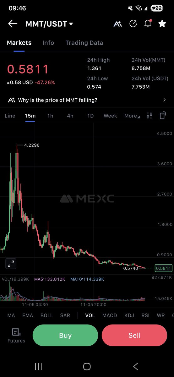Way down we go go go🤿
$mmt scam ends at zero always