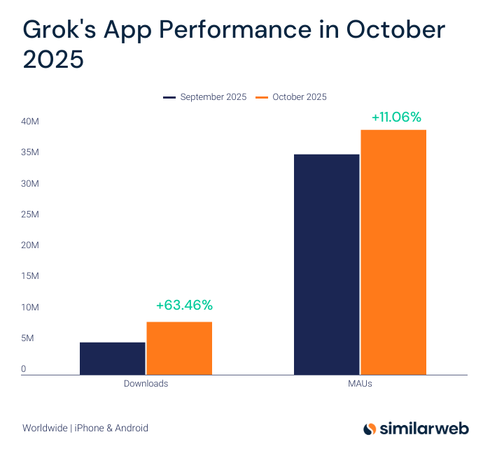 Grok had an excellent month in October 🚀