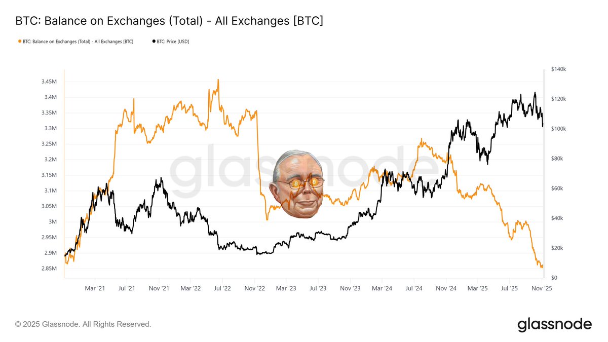 Despite all the headlines about OG whales selling, Bitcoin is still leaving  exchanges. Sellers are limited, buyers are unlimited.