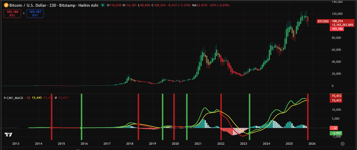Marketosophy54's tweet photo. @TXMCtrades BTC 23-Day MACD just flashed negative https://t.co/Lp0EinH1A0