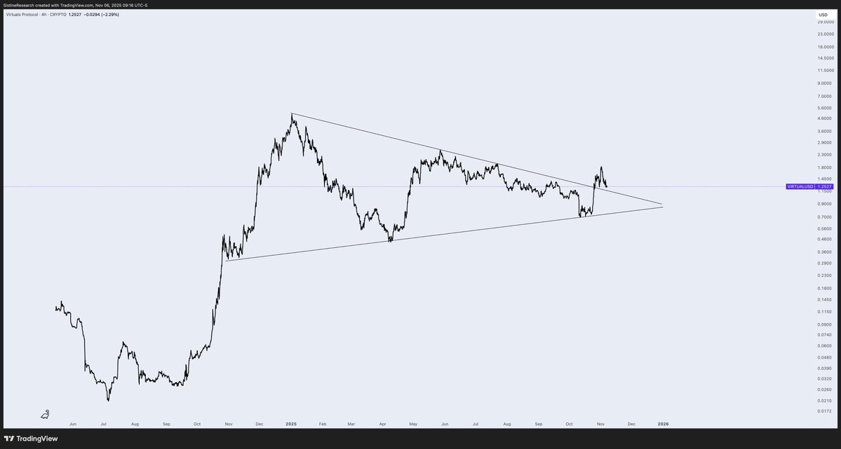 The two emerging narratives to hyper-focus on in crypto:

- Payments
- AI

Payments: XRP, XLM, XNO

AI: VIRTUAL, TAO

XRP
- 7 year triangle breakout out
- Mastercard partnership
- Raised $500M at $40B from Citadel + others
- $4B in acquisitions, all integrating XRP

XNO
-