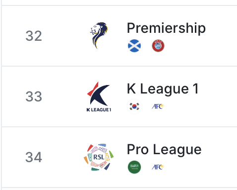 _billyreid's tweet photo. Saudi Pro League is ranked lower than the SPL btw https://t.co/36xHjY1tMv