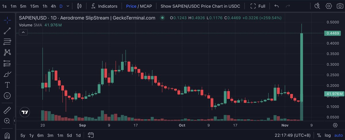 Binance上場後に250%急騰したSAPIEN/USDCの価格チャート