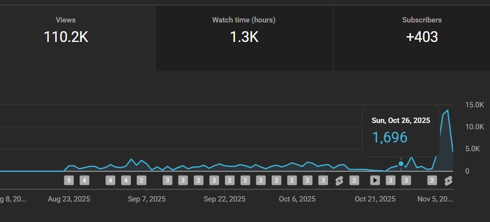 people at my college don't even know that I have a yt channel and I hit 100k views