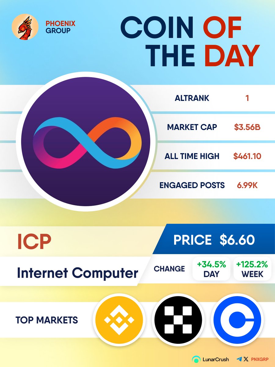 pnxgrp's tweet image. COIN OF THE DAY

$ICP 
#InternetComputer