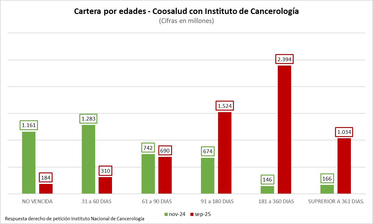 Tras la intervención en noviembre del 2024, la cartera de Coosalud con <a href="/INCancerologia/">Instituto Nacional de Cancerología</a> se deterioró dramáticamente.

Con corte a Sept 2025 la cartera vencida entre 180 y 360 días pasó de $146 M a $2.394 M y la de más de 360 días de $166 M a $1.034 M

Lo que han hecho es criminal.
