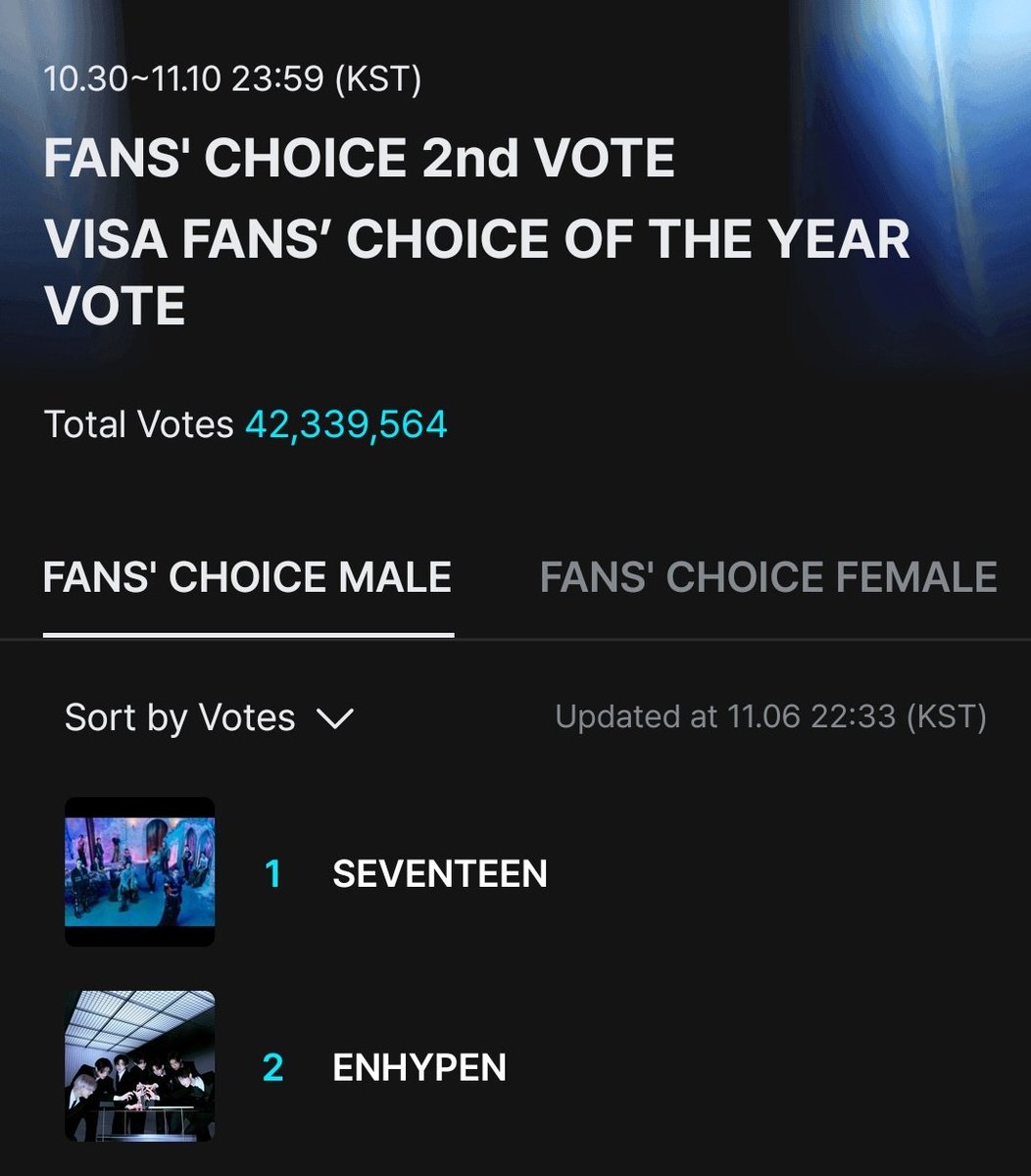ENHYPENVT's tweet photo. [🏆] 2025 MAMA Fans' Choice Award

FINAL ROUND OF VOTING | D-4

We can’t afford to slow down now, every vote matters. Keep encouraging everyone to join and drop more votes. We need more voters to secure the win.

I vote for #enhypen on #2025MAMAVOTE

🗳: https://t.co/jAckYzxDy7 https://t.co/laixtrgpFC
