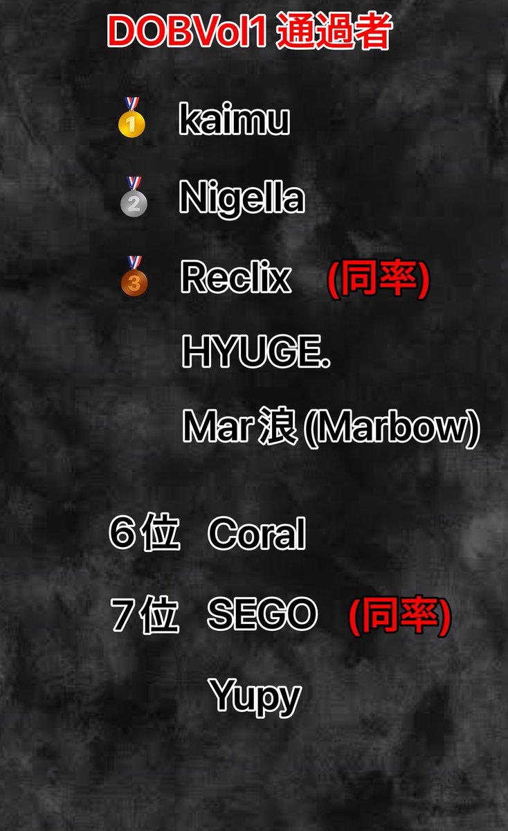 #DOBvol1 通過者発表となります。以上8名は本戦出場となります。おめでとうございます。ジャッジが私とエヌヌの2名になります。好評は受付いたします。よろしくお願いします。<a href="/kaimu_bbx/">kaimu</a> <a href="/Nigella_beat/">𝕹𝖎𝖌𝖊𝖑𝖑𝖆</a> <a href="/reclix_beatbox/">Reclix_bbx</a> <a href="/HYUGE061/">HYUGE.</a> <a href="/Marbow_bbx/">Mar浪(Marbow)</a> <a href="/BbxCoral/">Coral_bbx</a> <a href="/SEGO_BEATBOX/">SEGO</a> <a href="/Yupy_beatbox/">Yupy</a>