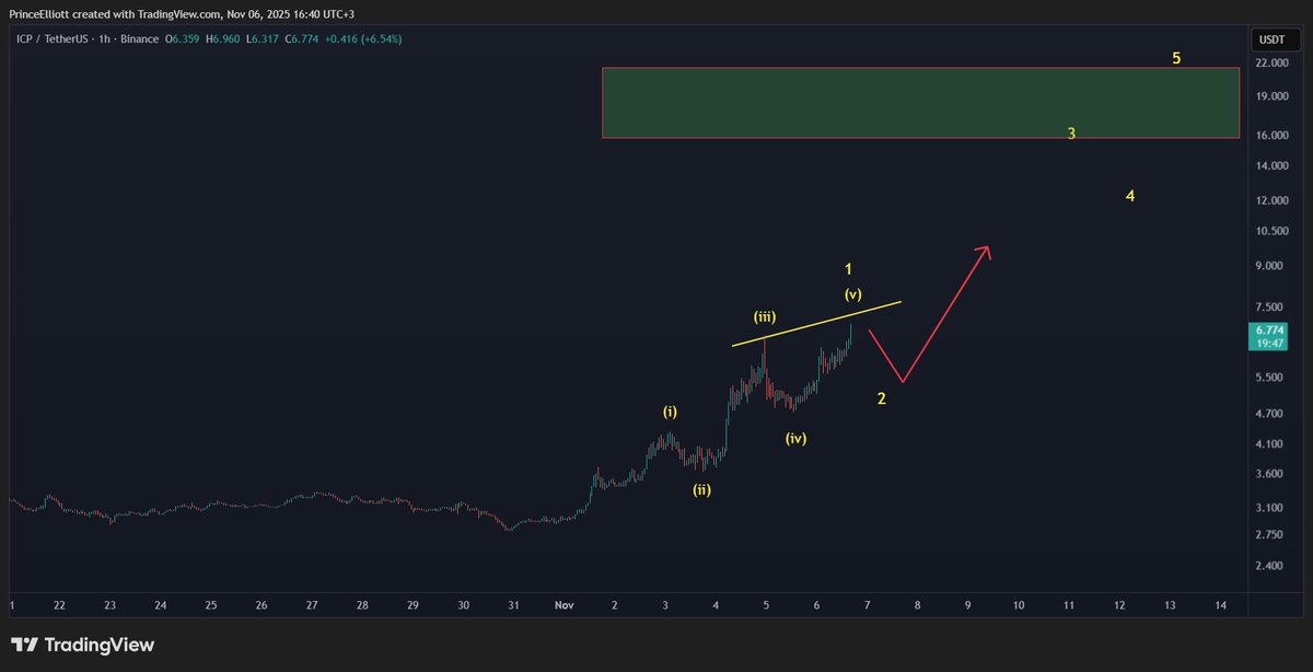 If there is no extended fifth way it s over for #ICP in short term

Need to go down to complete big Wave 2 and go much upper