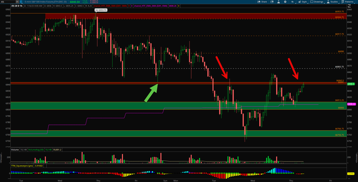 alphatradingpro's tweet photo. $ES_F sitting right at the 6841β6843 supply zone π
We break and hold above this β and ATHs come fast π₯
Reject here and we revisit 6812 β 6766 demand range.
Big decision zone for the market right now.
#ES_F #SPX #SPY #Futures #AlphaTradingPro https://t.co/u0vmz0ZEjf