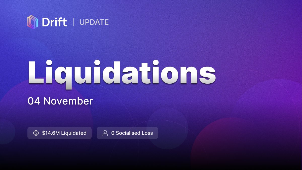 Drift has processed $14.6M liquidations in 24 hrs, with the total reaching $24.8M in 48 hrs. Drift has successfully avoided any socialized losses during this period.
Drift appreciate your trust and caution in these market conditions to ensure stability and security