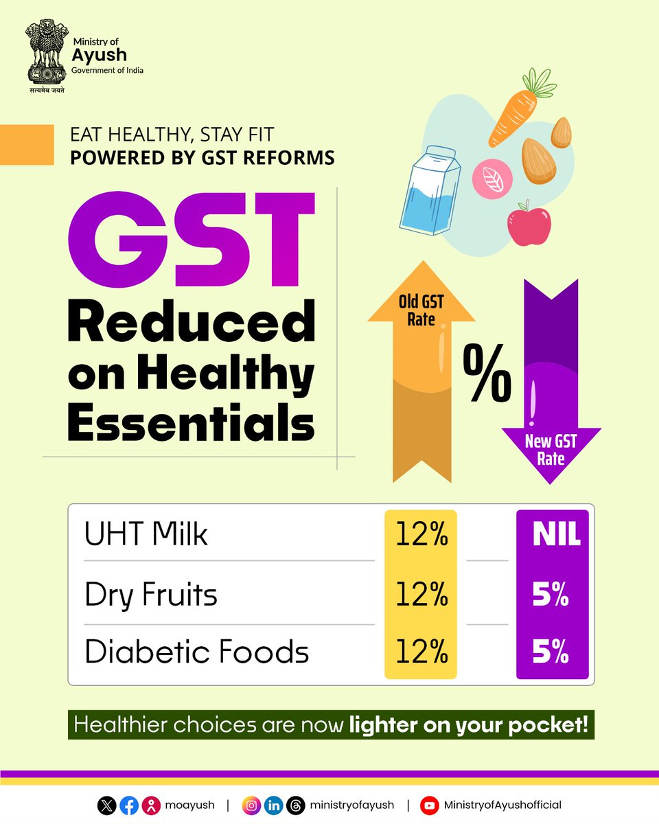 moayush's tweet image. A big step towards wellness for all.

#NextGenGST reduces GST on milk, dry fruits, diabetic foods, and milk-based beverages, making nutritious food more affordable for everyone.

#NextGenGST #WellnessForAll  #HealthyIndia  @PMOIndia @narendramodi @mpprataprao @secymoayush