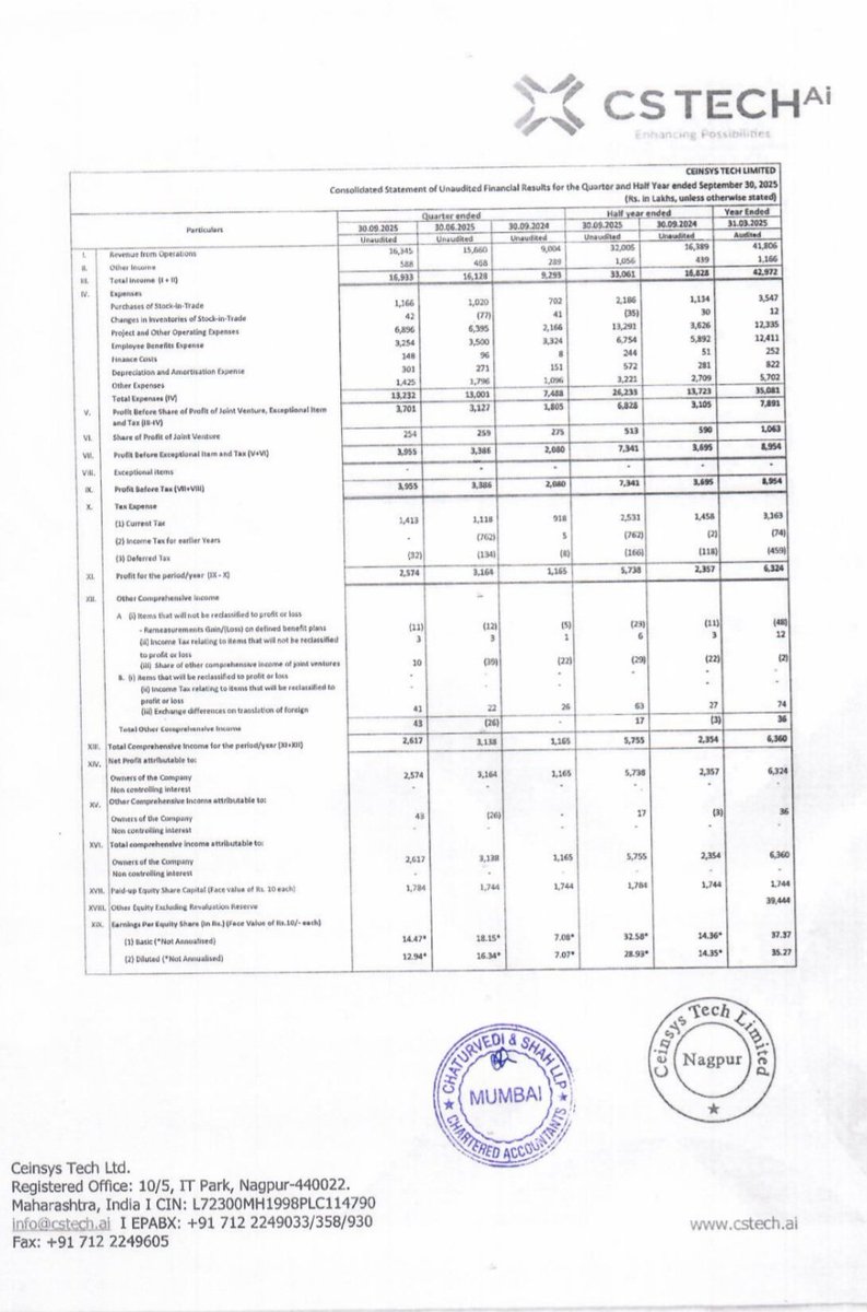 vishan_khadke's tweet image. Ceinsys Tech Q2FY26 Results - Great Set 🔥

Revenues - 169 Cr (81.7% YoY &amp;amp; 5% QoQ) 
PAT - 26 Cr (121.5% YoY &amp;amp; -18.6% QoQ) 
EPS - ₹12.94 (83% YoY)

TTM PE - 28

#Ceinsystech