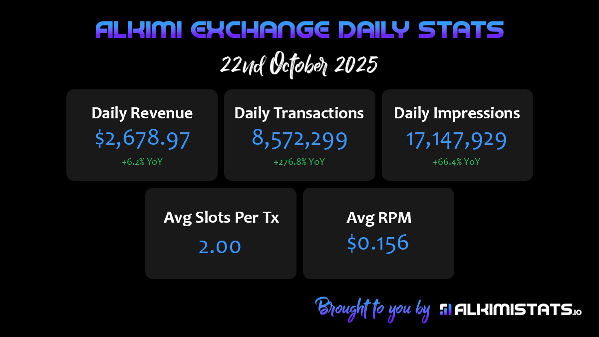 CryptoTotaal's tweet image. 🧵 1/ The Full $ALKIMI Deep Dive – 2025 Update

Alkimi just dropped its most detailed internal update yet.
Here’s EVERYTHING you need to know: partnerships, buybacks, AdFi mechanics, revenue flow, and why this could be one of the most undervalued ad-tech plays in Web3. 👇