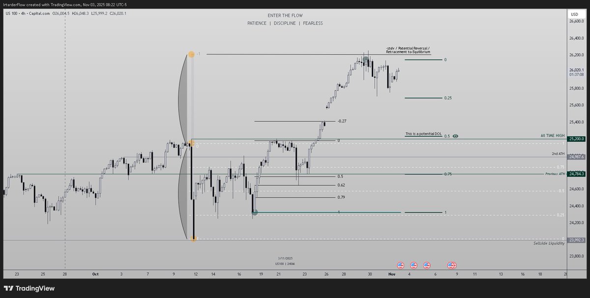 Randomized_flow's tweet image. #NASDAQ100 is about to make a new All time high🤞