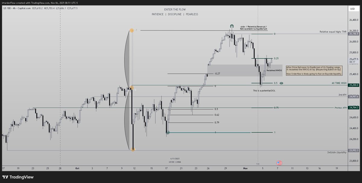 Randomized_flow's tweet image. #NASDAQ100 is about to make a new All time high🤞