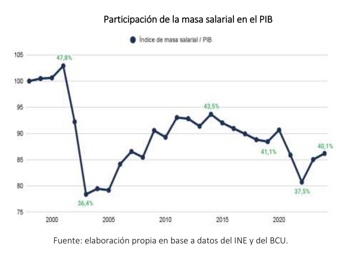 No parece que sea por un exagerado peso de los salarios que la economía uruguaya está cuasi estancada. 
El gran capital y quienes captan grandes masas de renta, se llevan la parte del león y no aportan ni invierten lo suficiente en desarrollo. 

Datos y gráfico del <a href="/CuestaDuarte/">Instituto Cuesta Duarte</a>