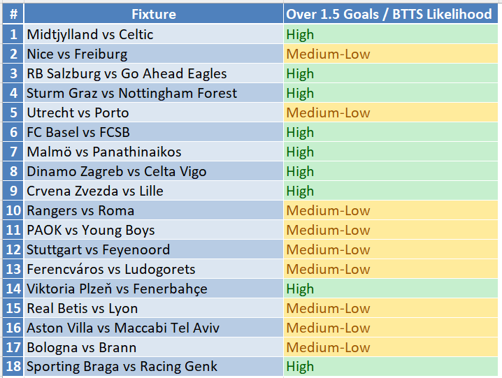 ThaboMakgobi's tweet image. FOOD FOR THOUGHT:

⚽ Tonight’s all 36 UEFA Europa League &amp;amp; Conference League predictions are in!

Check out which matches are likely to see Over 1.5 goals and BTTS ✅
📊 #UEL #ECL #FootballPredictions